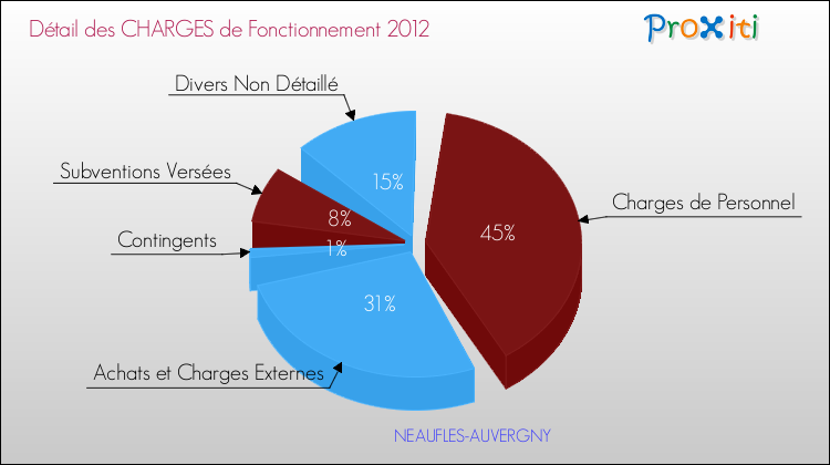 Décomposition des Charges de Fonctionnement 2012 de la commune de NEAUFLES-AUVERGNY Charges de Fonctionnement 2012 pour la commune de NEAUFLES-AUVERGNY