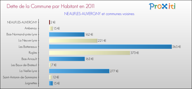 Dette par habitant de la commune en 2011 pour NEAUFLES-AUVERGNY et les communes proches Comparaison de la dette par habitant de la commune en 2011 pour NEAUFLES-AUVERGNY et les communes voisines