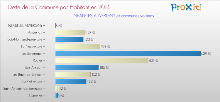 Dette par habitant de la commune en 2014 pour NEAUFLES-AUVERGNY et les communes proches Comparaison de la dette par habitant de la commune en 2014 pour NEAUFLES-AUVERGNY et les communes voisines