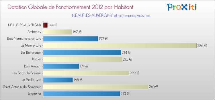 Montant des dotations globales de fonctionnement DGF par Habitant pour NEAUFLES-AUVERGNY et les communes proches Comparaison des des dotations globales de fonctionnement DGF par habitant pour NEAUFLES-AUVERGNY et les communes voisines