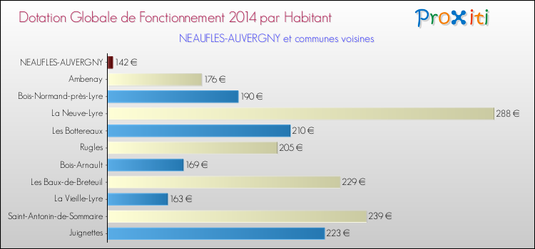Montant des dotations globales de fonctionnement DGF par Habitant pour NEAUFLES-AUVERGNY et les communes proches en 2014. Comparaison des des dotations globales de fonctionnement DGF par habitant pour NEAUFLES-AUVERGNY et les communes voisines en 2014.