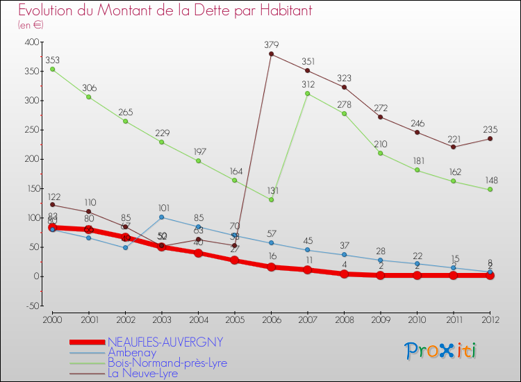 Evolution de la dette par habitant pour la commune de NEAUFLES-AUVERGNY et les communes proches de 2000 à 2012 Comparaison de la dette par habitant pour NEAUFLES-AUVERGNY et les communes voisines de 2000 à 2012