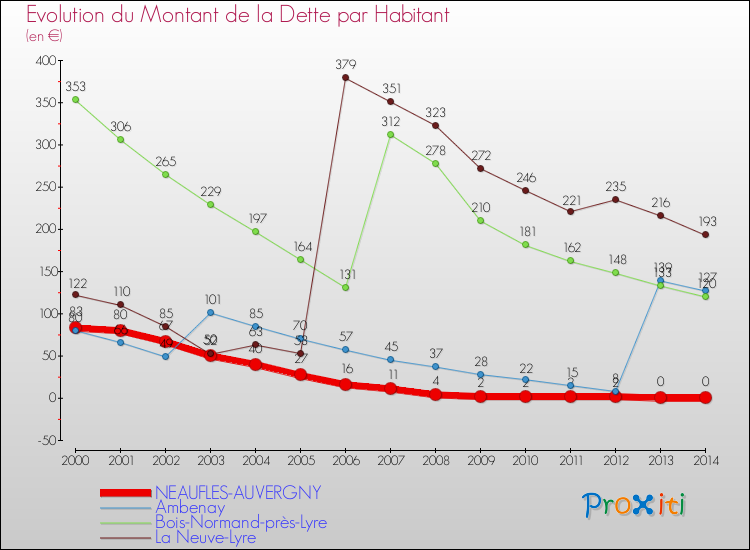 Evolution de la dette par habitant pour la commune de NEAUFLES-AUVERGNY et les communes proches de 2000 à 2014 Comparaison de la dette par habitant pour NEAUFLES-AUVERGNY et les communes voisines de 2000 à 2014