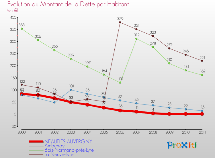 Evolution de la dette par habitant pour la commune de NEAUFLES-AUVERGNY et les communes proches Comparaison de la dette par habitant pour NEAUFLES-AUVERGNY et les communes voisines