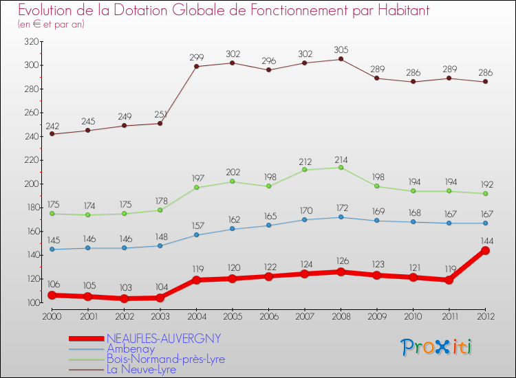 Evolution et montant de la dotation globale de fonctionnement par Habitant pour NEAUFLES-AUVERGNY et les communes proches Comparaison des dotations globales de fonctionnement par habitant pour NEAUFLES-AUVERGNY et les communes voisines