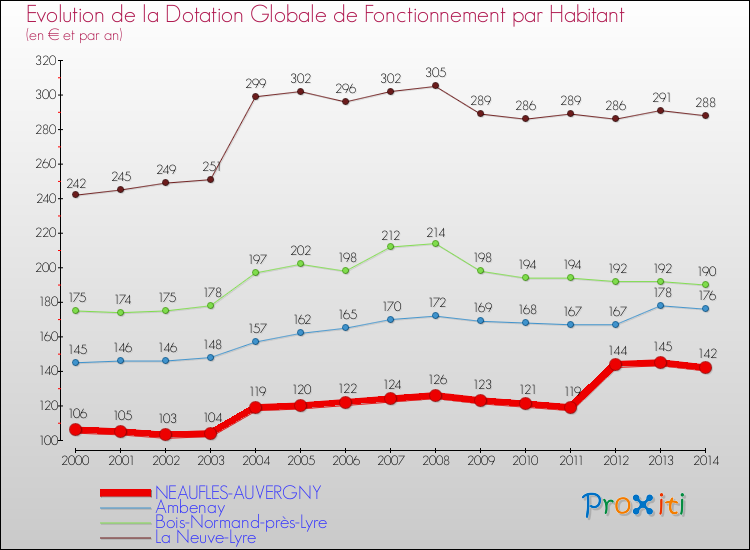 Evolution et montant de la dotation globale de fonctionnement par Habitant pour NEAUFLES-AUVERGNY et les communes proches de 2000 à 2014. Comparaison des dotations globales de fonctionnement par habitant pour NEAUFLES-AUVERGNY et les communes voisines de 2000 à 2014.