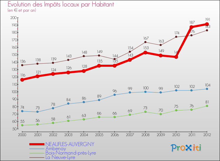 Evolution et montant des impôts locaux par Habitant pour NEAUFLES-AUVERGNY et les communes proches Comparaison des impôts locaux par habitant pour NEAUFLES-AUVERGNY et les communes voisines