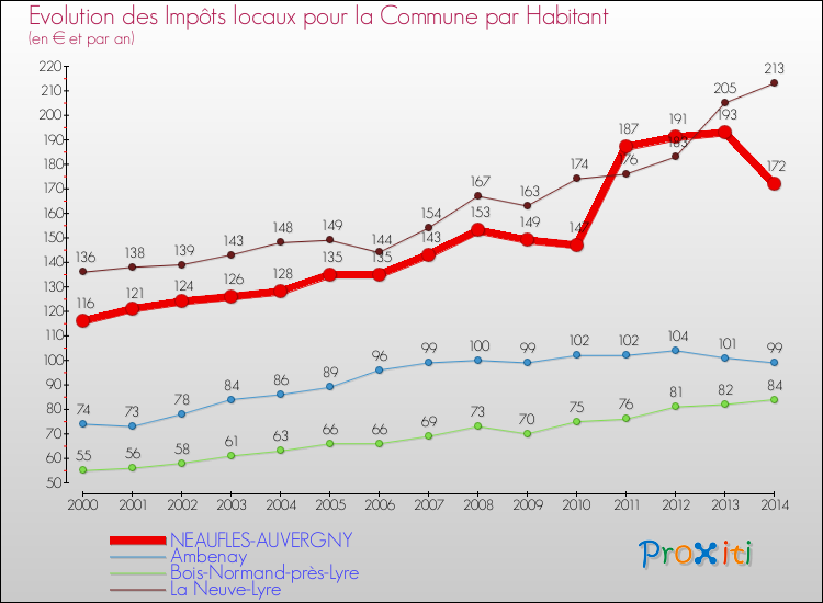 Evolution et montant des impôts locaux par Habitant pour NEAUFLES-AUVERGNY et les communes proches de 2000 à 2014 Comparaison des impôts locaux par habitant pour NEAUFLES-AUVERGNY et les communes voisines de 2000 à 2014