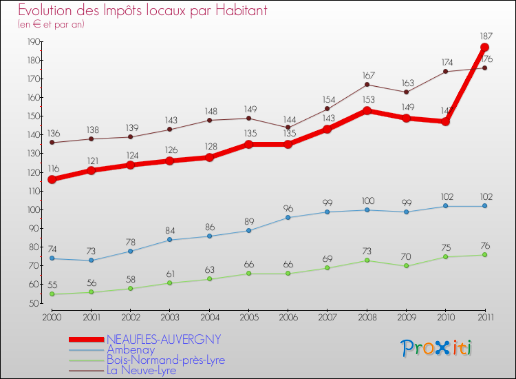 Evolution et montant des impôts locaux par Habitant pour NEAUFLES-AUVERGNY et les communes proches Comparaison des impôts locaux par habitant pour NEAUFLES-AUVERGNY et les communes voisines
