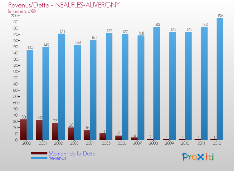 Evolution comparée de la dette et des revenus pour la commune de NEAUFLES-AUVERGNY de 2000 à 2012 Comparaison de la dette et des revenus pour NEAUFLES-AUVERGNY de 2000 à 2012