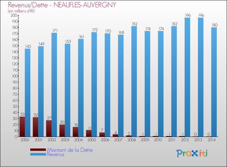 Evolution comparée de la dette et des revenus pour la commune de NEAUFLES-AUVERGNY de 2000 à 2014 Comparaison de la dette et des revenus pour NEAUFLES-AUVERGNY de 2000 à 2014