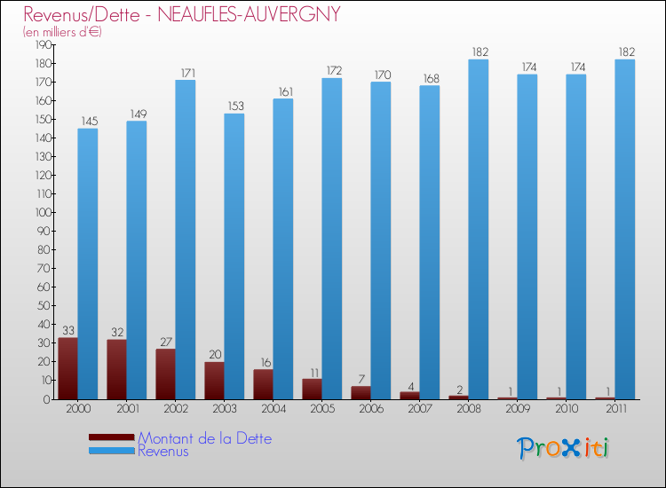 Evolution comparée de la dette et des revenus pour la commune de NEAUFLES-AUVERGNY de 2000 à 2011 Comparaison de la dette et des revenus pour NEAUFLES-AUVERGNY de 2000 à 2011
