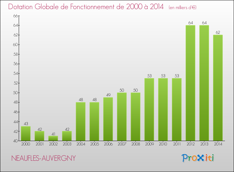 Evolution du montant de la Dotation Globale de Fonctionnement pour la commune de NEAUFLES-AUVERGNY de 2000 à 2014 Evolution du montant de la Dotation Globale de Fonctionnement pour NEAUFLES-AUVERGNY de 2000 à 2014