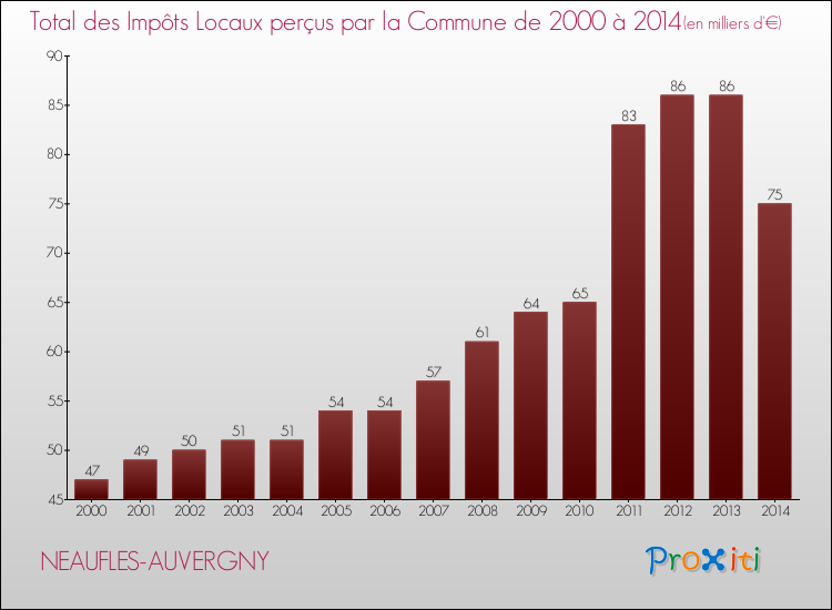 Evolution des Impôts Locaux pour la commune de NEAUFLES-AUVERGNY de 2000 à 2014 Evolution des Impôts Locaux pour NEAUFLES-AUVERGNY de 2000 à 2014