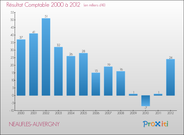 Evolution du résultat comptable pour la commune de NEAUFLES-AUVERGNY de 2000 à 2012 Evolution du résultat comptable pour NEAUFLES-AUVERGNY de 2000 à 2012
