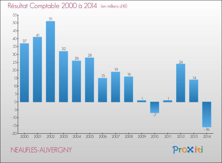 Evolution du résultat comptable pour la commune de NEAUFLES-AUVERGNY de 2000 à 2014 Evolution du résultat comptable pour NEAUFLES-AUVERGNY de 2000 à 2014