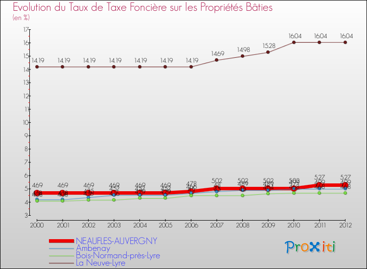 Evolution du taux de la taxe foncière sur le bati pour NEAUFLES-AUVERGNY et les communes proches de 2000 à 2012 Comparaison des taux de taxe foncière sur le bati pour NEAUFLES-AUVERGNY et les communes voisines de 2000 à 2012