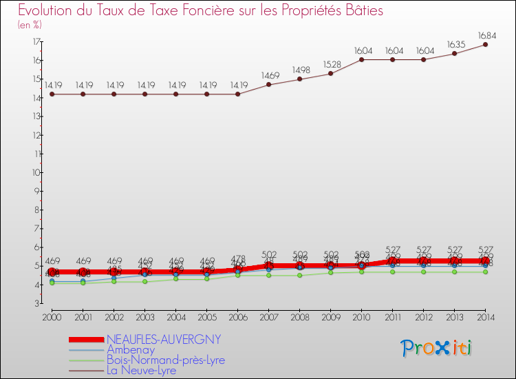 Evolution du taux de la taxe foncière sur le bati pour NEAUFLES-AUVERGNY et les communes proches de 2000 à 2014 Comparaison des taux de taxe foncière sur le bati pour NEAUFLES-AUVERGNY et les communes voisines de 2000 à 2014