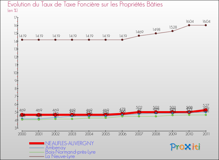 Evolution du taux de la taxe foncière sur le bati pour NEAUFLES-AUVERGNY et les communes proches Comparaison des taux de taxe foncière sur le bati pour NEAUFLES-AUVERGNY et les communes voisines