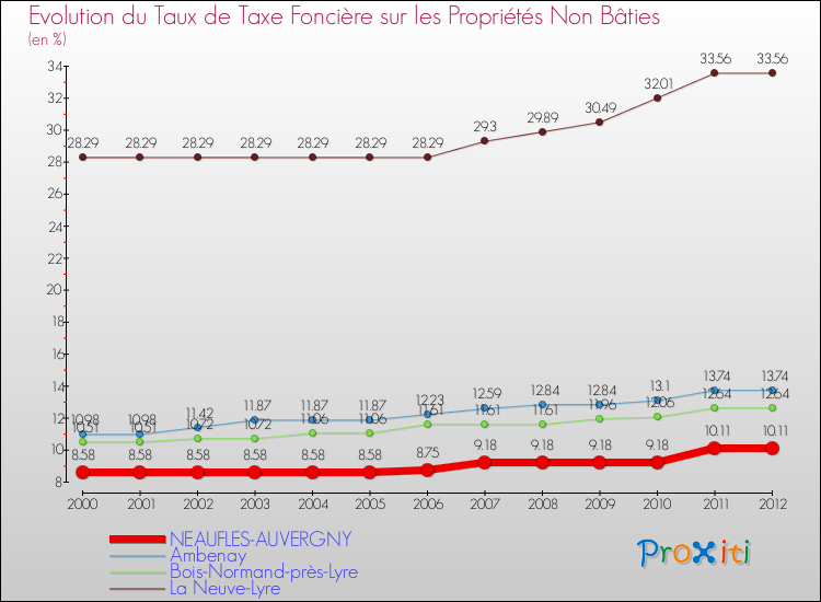 Evolution du taux de la taxe foncière sur les immeubles et terrains non batis pour NEAUFLES-AUVERGNY et les communes proches de 2000 à 2012 Comparaison des taux de la taxe foncière sur les immeubles et terrains non batis pour NEAUFLES-AUVERGNY et les communes voisines de 2000 à 2012