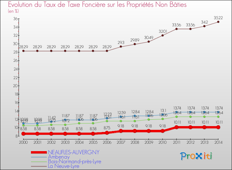 Evolution du taux de la taxe foncière sur les immeubles et terrains non batis pour NEAUFLES-AUVERGNY et les communes proches de 2000 à 2014 Comparaison des taux de la taxe foncière sur les immeubles et terrains non batis pour NEAUFLES-AUVERGNY et les communes voisines de 2000 à 2014