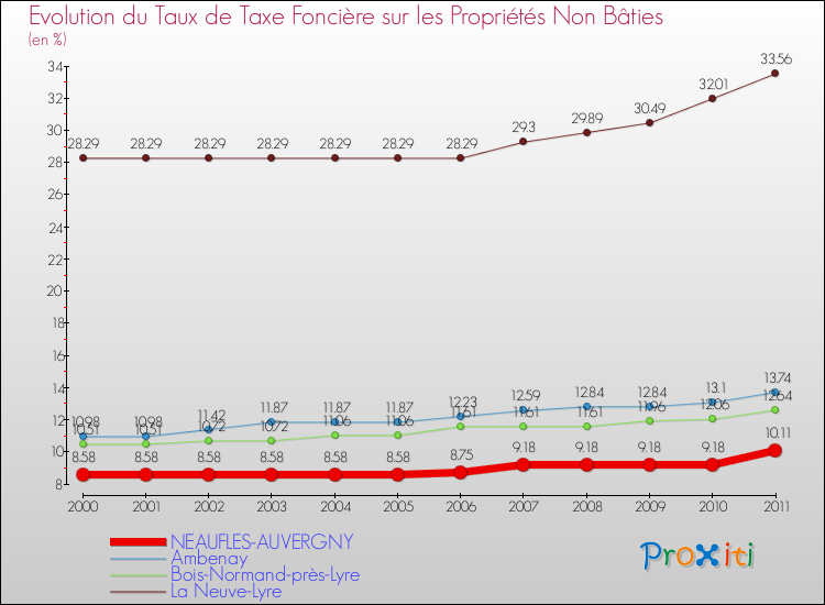 Evolution du taux de la taxe foncière sur les immeubles et terrains non batis pour NEAUFLES-AUVERGNY et les communes proches Comparaison des taux de la taxe foncière sur les immeubles et terrains non batis pour NEAUFLES-AUVERGNY et les communes voisines