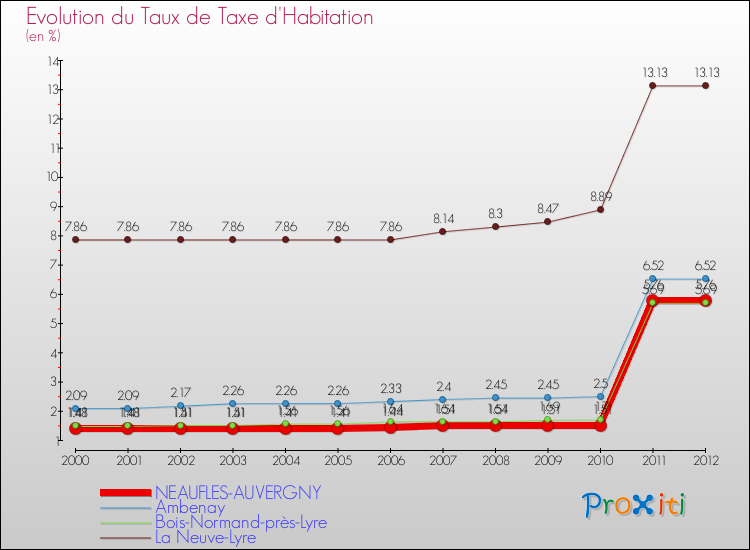 Evolution du taux de la taxe d'habitation pour NEAUFLES-AUVERGNY et les communes proches Comparaison des taux de la taxe d'habitation pour NEAUFLES-AUVERGNY et les communes voisines