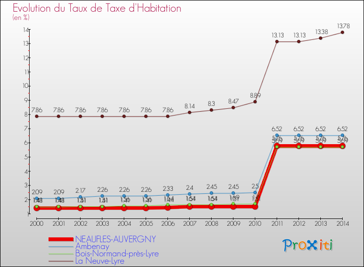 Evolution du taux de la taxe d'habitation pour NEAUFLES-AUVERGNY et les communes proches de 2000 à 2014 Comparaison des taux de la taxe d'habitation pour NEAUFLES-AUVERGNY et les communes voisines de 2000 à 2014
