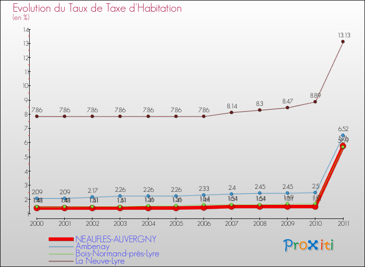 Evolution du taux de la taxe d'habitation pour NEAUFLES-AUVERGNY et les communes proches Comparaison des taux de la taxe d'habitation pour NEAUFLES-AUVERGNY et les communes voisines
