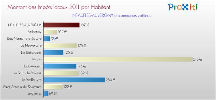 Montant des impôts locaux par Habitant pour NEAUFLES-AUVERGNY et les communes proches Comparaison des impôts locaux par habitant pour NEAUFLES-AUVERGNY et les communes voisines