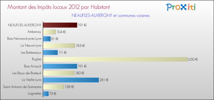 Montant des impôts locaux par Habitant pour NEAUFLES-AUVERGNY et les communes proches Comparaison des impôts locaux par habitant pour NEAUFLES-AUVERGNY et les communes voisines