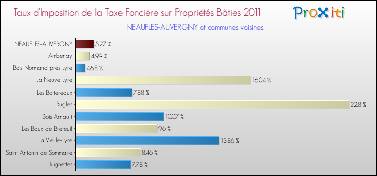 Taux d'imposition de la taxe foncière sur le bati 2011 pour NEAUFLES-AUVERGNY et les communes proches Comparaison des taux d'imposition de la taxe foncière sur le bati 2011 pour NEAUFLES-AUVERGNY et les communes voisines