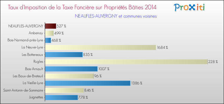Taux d'imposition de la taxe foncière sur le bati 2014 pour NEAUFLES-AUVERGNY et les communes proches Comparaison des taux d'imposition de la taxe foncière sur le bati 2014 pour NEAUFLES-AUVERGNY et les communes voisines