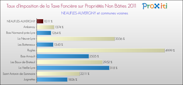 Taux d'imposition de la taxe foncière sur les immeubles et terrains non batis 2011 pour NEAUFLES-AUVERGNY et les communes proches Comparaison des taux d'imposition de la taxe foncière sur les immeubles et terrains non batis 2011 pour NEAUFLES-AUVERGNY et les communes voisines