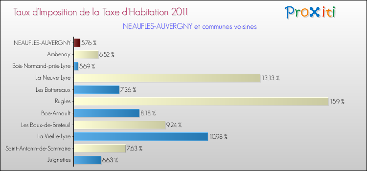 Taux d'imposition de la taxe d'habitation 2011 pour NEAUFLES-AUVERGNY et les communes proches Comparaison des taux d'imposition de la taxe d'habitation 2011 pour NEAUFLES-AUVERGNY et les communes voisines