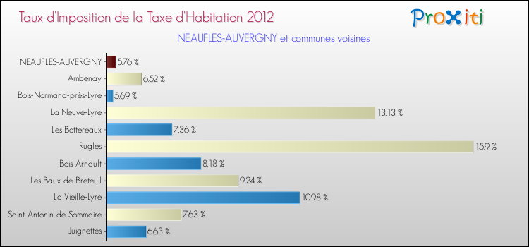 Taux d'imposition de la taxe d'habitation 2012 pour NEAUFLES-AUVERGNY et les communes proches Comparaison des taux d'imposition de la taxe d'habitation 2012 pour NEAUFLES-AUVERGNY et les communes voisines