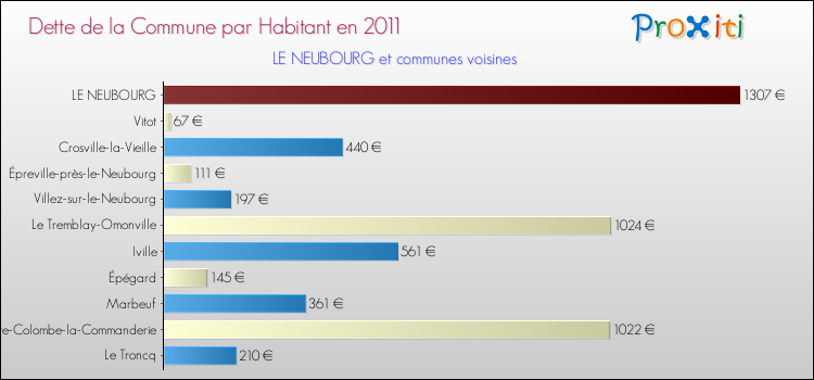 Dette par habitant de la commune en 2011 pour LE NEUBOURG et les communes proches Comparaison de la dette par habitant de la commune en 2011 pour LE NEUBOURG et les communes voisines