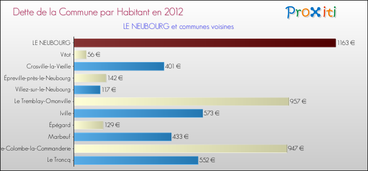Dette par habitant de la commune en 2012 pour LE NEUBOURG et les communes proches Comparaison de la dette par habitant de la commune en 2012 pour LE NEUBOURG et les communes voisines