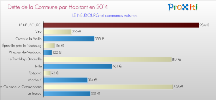 Dette par habitant de la commune en 2014 pour LE NEUBOURG et les communes proches Comparaison de la dette par habitant de la commune en 2014 pour LE NEUBOURG et les communes voisines