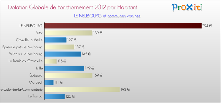 Montant des dotations globales de fonctionnement DGF par Habitant pour LE NEUBOURG et les communes proches Comparaison des des dotations globales de fonctionnement DGF par habitant pour LE NEUBOURG et les communes voisines
