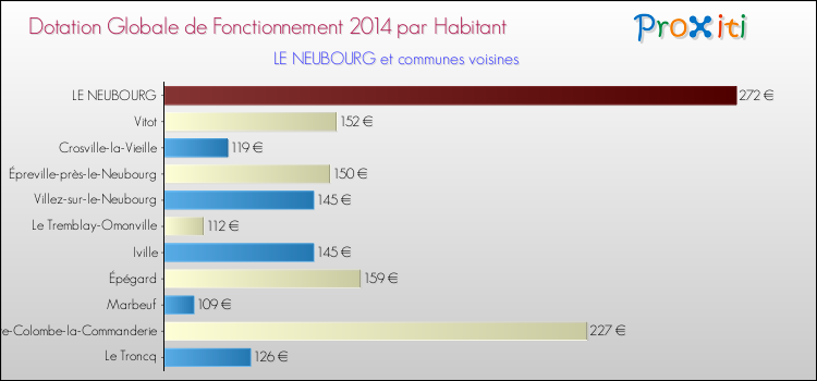 Montant des dotations globales de fonctionnement DGF par Habitant pour LE NEUBOURG et les communes proches en 2014. Comparaison des des dotations globales de fonctionnement DGF par habitant pour LE NEUBOURG et les communes voisines en 2014.