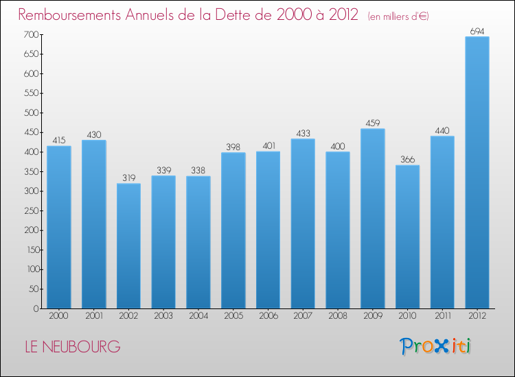 Evolution de l'annuité de la dette pour la commune de LE NEUBOURG de 2000 à 2012 Annuités de la dette pour LE NEUBOURG de 2000 à 2012