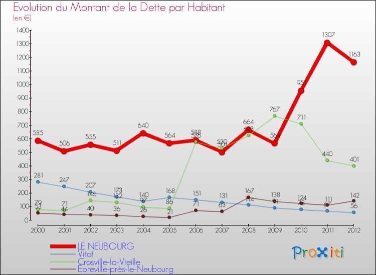 Evolution de la dette par habitant pour la commune de LE NEUBOURG et les communes proches de 2000 à 2012 Comparaison de la dette par habitant pour LE NEUBOURG et les communes voisines de 2000 à 2012