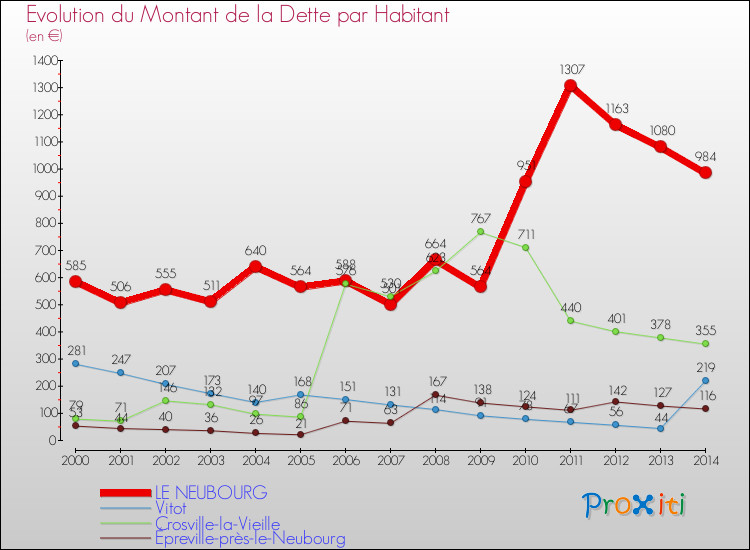 Evolution de la dette par habitant pour la commune de LE NEUBOURG et les communes proches de 2000 à 2014 Comparaison de la dette par habitant pour LE NEUBOURG et les communes voisines de 2000 à 2014