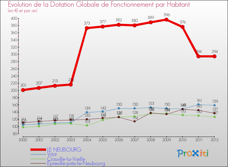 Evolution et montant de la dotation globale de fonctionnement par Habitant pour LE NEUBOURG et les communes proches Comparaison des dotations globales de fonctionnement par habitant pour LE NEUBOURG et les communes voisines