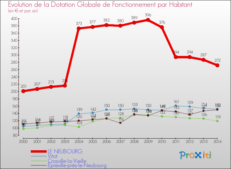 Evolution et montant de la dotation globale de fonctionnement par Habitant pour LE NEUBOURG et les communes proches de 2000 à 2014. Comparaison des dotations globales de fonctionnement par habitant pour LE NEUBOURG et les communes voisines de 2000 à 2014.
