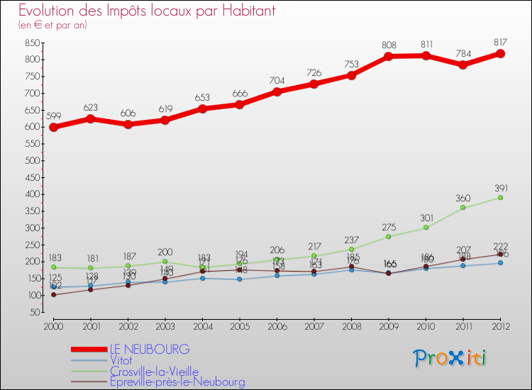 Evolution et montant des impôts locaux par Habitant pour LE NEUBOURG et les communes proches Comparaison des impôts locaux par habitant pour LE NEUBOURG et les communes voisines