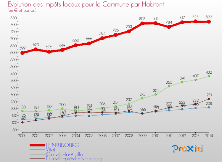 Evolution et montant des impôts locaux par Habitant pour LE NEUBOURG et les communes proches de 2000 à 2014 Comparaison des impôts locaux par habitant pour LE NEUBOURG et les communes voisines de 2000 à 2014