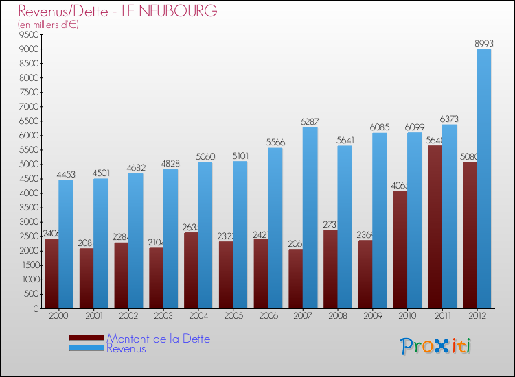 Evolution comparée de la dette et des revenus pour la commune de LE NEUBOURG de 2000 à 2012 Comparaison de la dette et des revenus pour LE NEUBOURG de 2000 à 2012