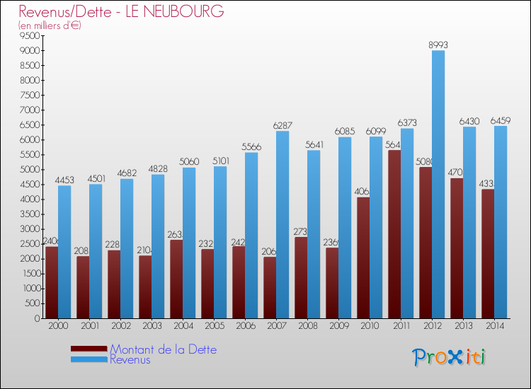 Evolution comparée de la dette et des revenus pour la commune de LE NEUBOURG de 2000 à 2014 Comparaison de la dette et des revenus pour LE NEUBOURG de 2000 à 2014